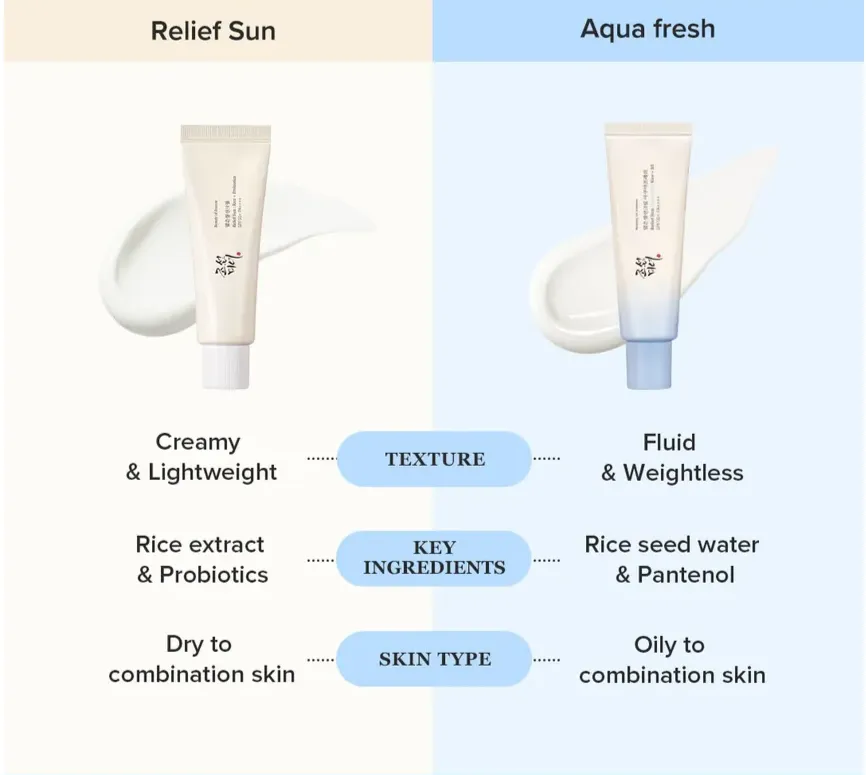 Beauty of Joseon Relief Sun Aqua-Fresh Rice   B5